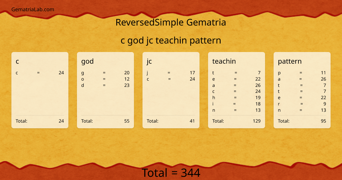 c god jc teachin pattern in reversedSimple Gematria